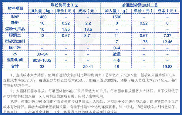 使用冶通型砂添加劑節能降排、降低成本對比分析